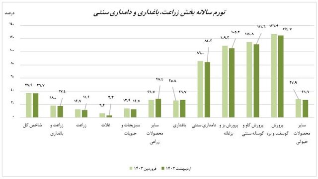 کاهش تورم سالانه کشاورز و دامدار سنتی