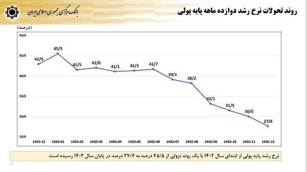 کاهش ۱۵.۳ درصدی نرخ رشد پایه پولی