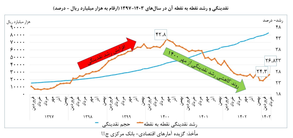 کاهش ۳۴۵ درصدی رشد نرخ ارز در دولت سیزدهم