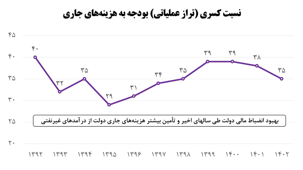 کسری بودجه کاهش یافت؛ صادرات نفت افزایش