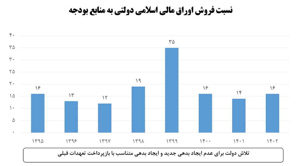 کسری بودجه کاهش یافت؛ صادرات نفت افزایش