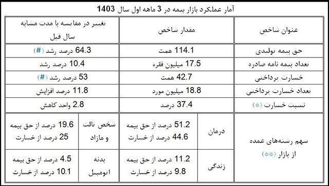 ۱۷.۵ میلیون بیمه نامه صادر شد/ بیمه درمان صدرنشین حق بیمه تولیدی