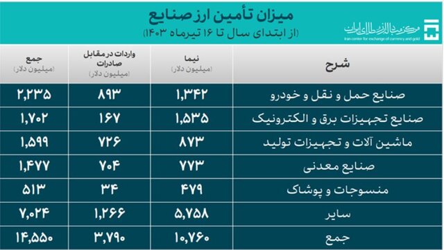 ۱۹.۳ میلیارد دلار ارز مورد نیاز واردات تامین شد