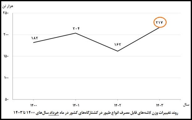 ۲۱۷ هزار تن گوشت طیور عرضه شد