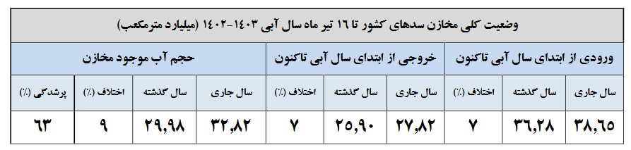 ۳۷ درصد حجم سدهای کشور خالی است