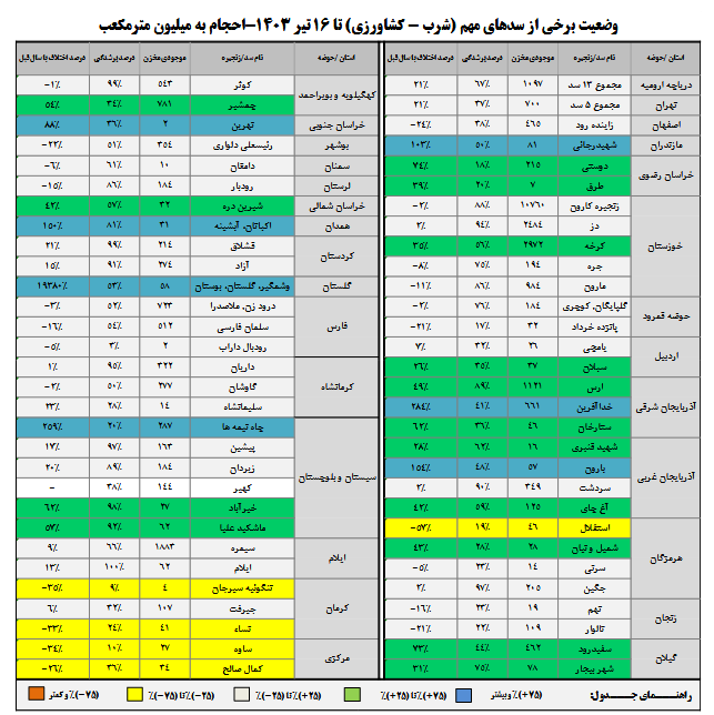 ۳۷ درصد حجم سدهای کشور خالی است