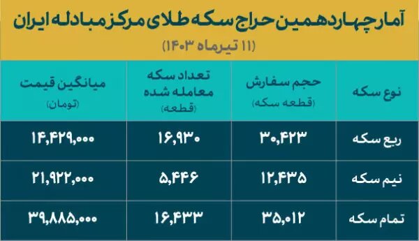 ۳۹ هزار قطعه سکه در حراج چهاردهم فروخته شد 