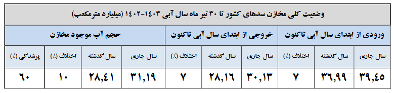 ۷ سد بیش از ۹۰ درصد آب دارد/ افزایش ۱۹ درصدی بارش‌ها