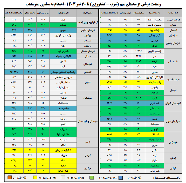 ۷ سد بیش از ۹۰ درصد آب دارد/ افزایش ۱۹ درصدی بارش‌ها