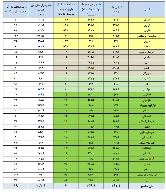 ۷ سد بیش از ۹۰ درصد آب دارد/ افزایش ۱۹ درصدی بارش‌ها