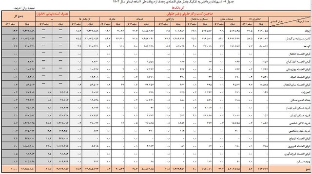 افزایش ۲۰ درصدی پرداخت تسهیلات