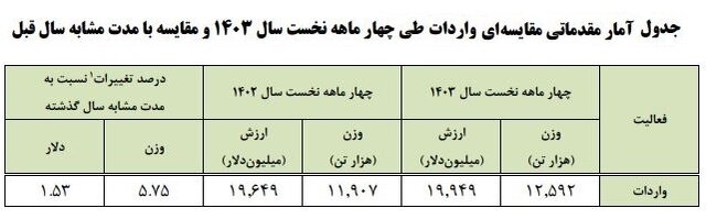 امارات بزرگترین مبدأ واردات کالا به کشور