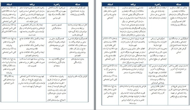 بررسی برنامه‌های ارائه شده توسط وزیر پیشنهادی تعاون،کار و رفاه اجتماعی