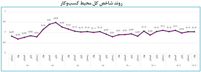 بررسی وضعیت محیط کسب‌وکارها و فعالیت‌های اقتصادی در فصل بهار