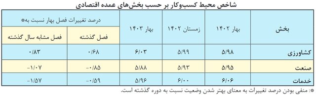 بررسی وضعیت محیط کسب‌وکارها و فعالیت‌های اقتصادی در فصل بهار