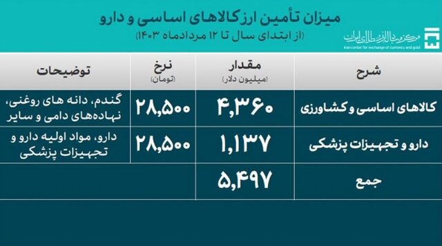 بیش از ۲۴ میلیارد دلار ارز واردات تامین شد