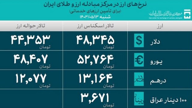 بیش از ۲۴ میلیارد دلار ارز واردات تامین شد