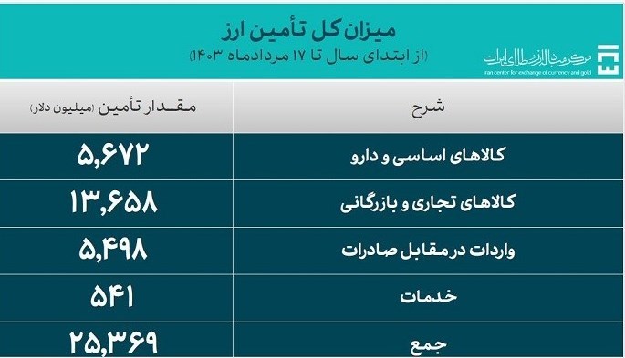 تامین 25 میلیارد دلار ارز مورد نیاز واردات از ابتدای سال