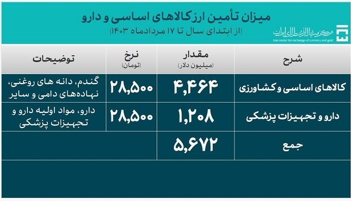 تامین 25 میلیارد دلار ارز مورد نیاز واردات از ابتدای سال