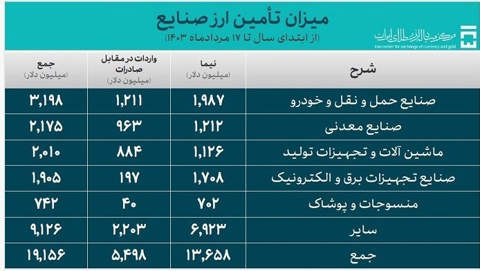 تامین 25 میلیارد دلار ارز مورد نیاز واردات از ابتدای سال