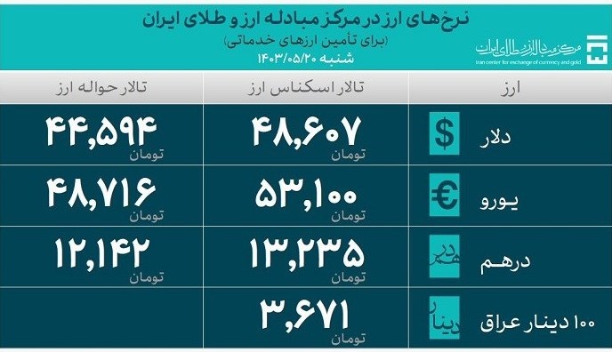 تامین 25 میلیارد دلار ارز مورد نیاز واردات از ابتدای سال