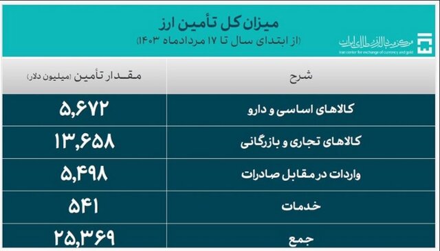 تخصیص ۱.۳ میلیارد دلار ارز واردات در یک هفته