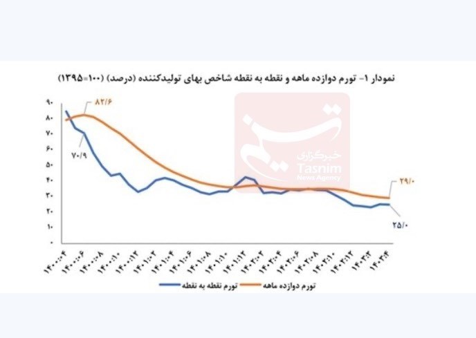 تورم تولید به کانال 20 درصدی بازگشت+نمودار