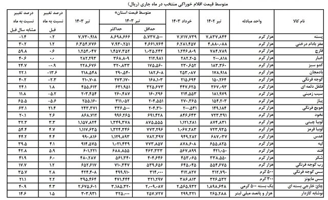 تورم تولیدکننده بخش خدمات چقدر است؟