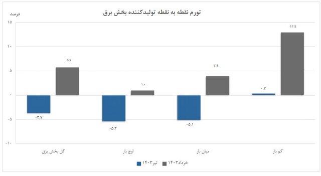 تورم تولیدکننده برق اعلام شد