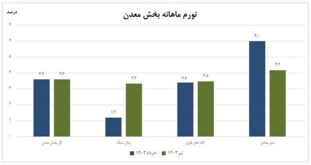 تورم تولیدکننده معدن اعلام شد