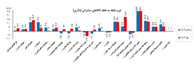 تورم کالاهای صادراتی در فصل بهار اعلام شد