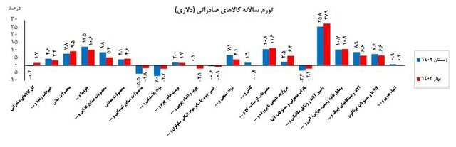 تورم کالاهای صادراتی در فصل بهار اعلام شد