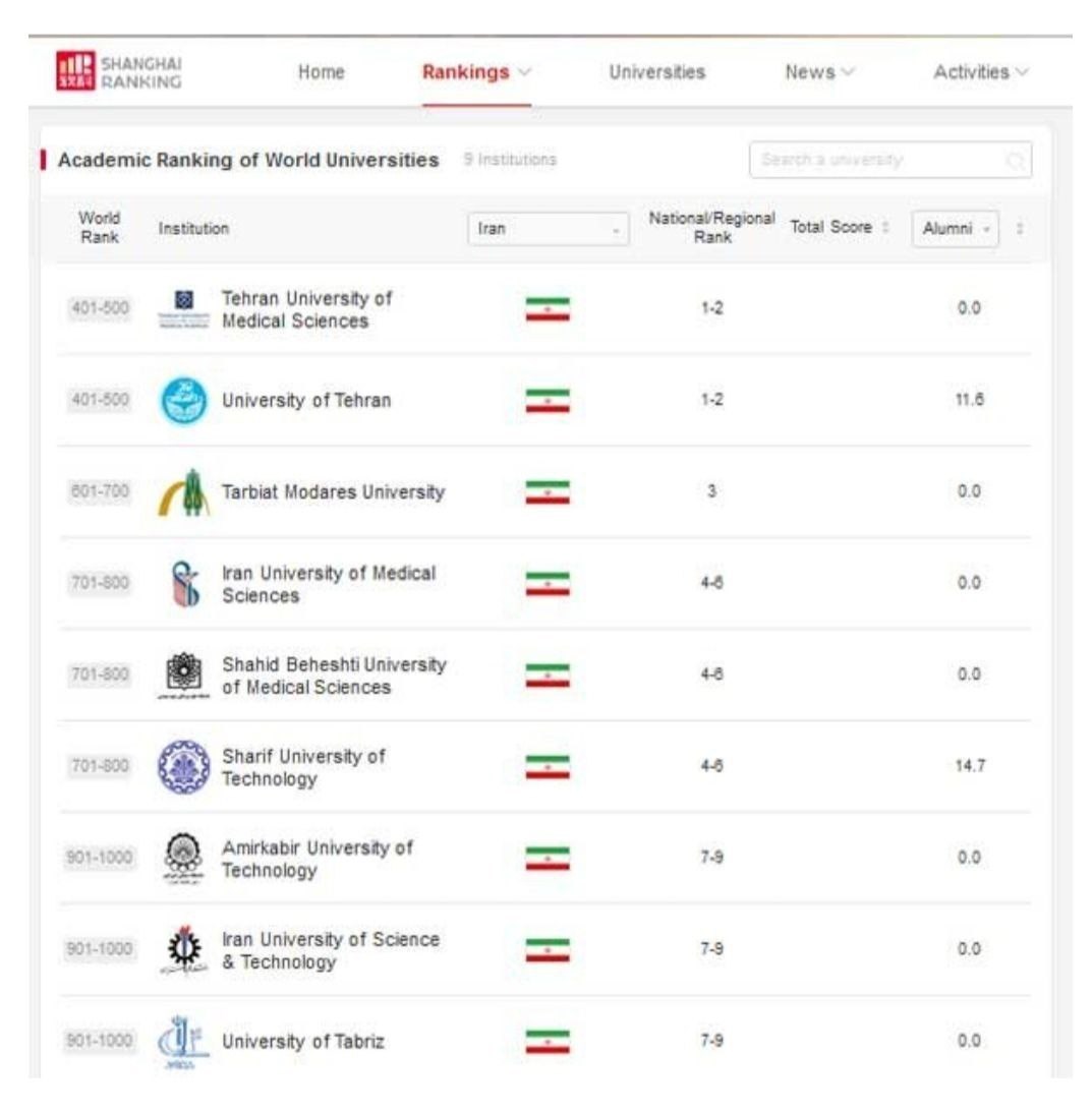 دانشگاه های جمهوری اسلامی ایران , 