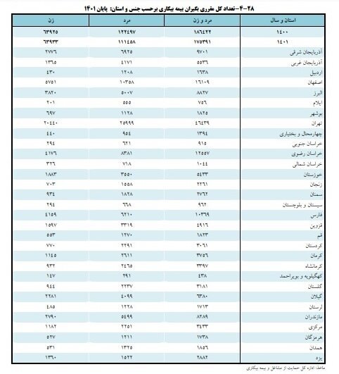 دلیل کاهش آمار مقرری‌بگیران بیمه بیکاری