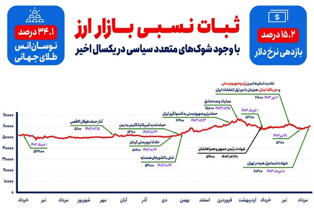 ذهن آرام بازار ارز پس از تجربه موفق عبور از بحران‌های سیاسی