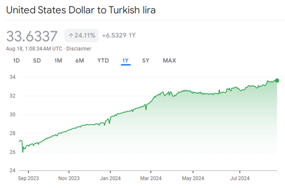 سقوط تاریخی ارزش لیر در برابر دلار/ مقایسه وضعیت اقتصاد ایران و ترکیه در یکسال و نیم اخیر