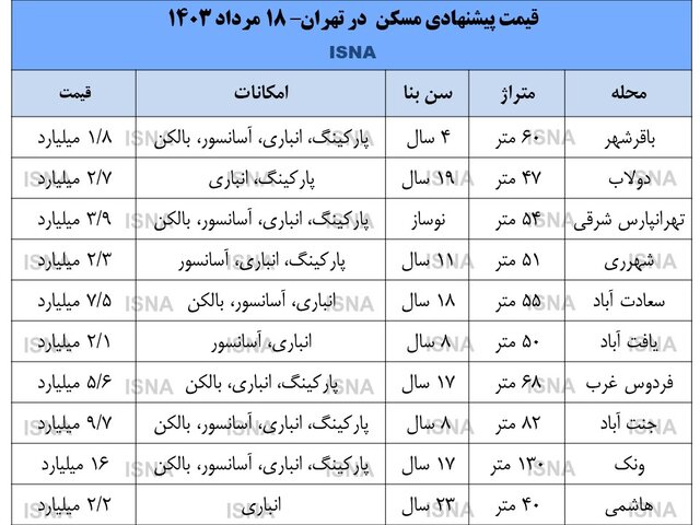 سکته بازار مسکن در منطقه پرمعامله پایتخت