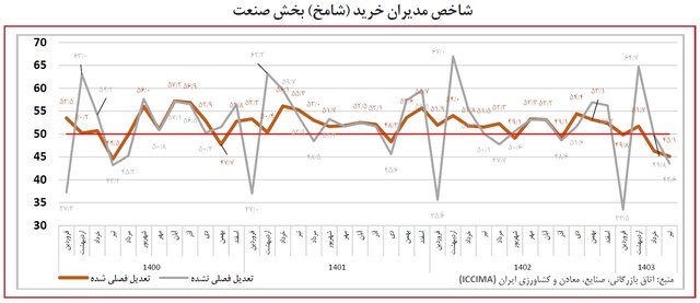 شاخص مدیران خرید اقتصاد در تیرماه به ۴۷.۲ رسید