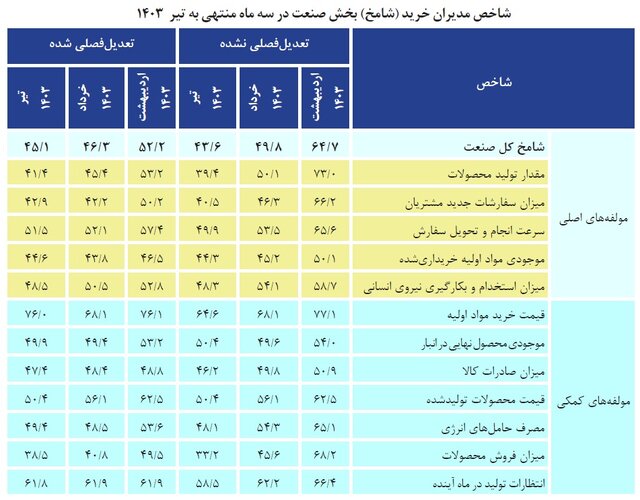 شاخص مدیران خرید اقتصاد در تیرماه به ۴۷.۲ رسید