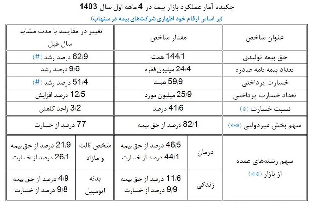 صدور ۲۴.۴ میلیون فقره بیمه نامه/ بیمه درمان صدر نشین حق بیمه تولیدی