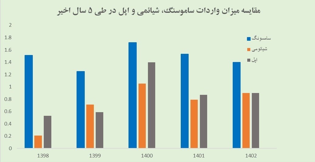 تلاش مافیای موبایل برای دورزدن رجیستری آیفون ادامه دارد؟