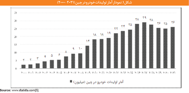 صنعت خودروی چین چگونه رشد کرد؟