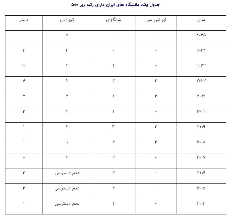 دانشگاه های جمهوری اسلامی ایران , 