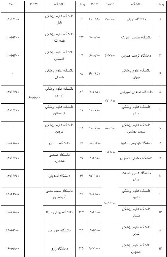 دانشگاه های جمهوری اسلامی ایران , 