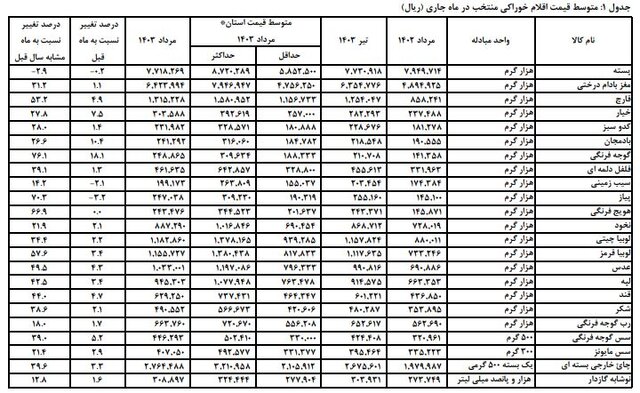 نرخ تورم اقلام خوراکی اعلام شد