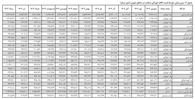 نرخ تورم اقلام خوراکی اعلام شد