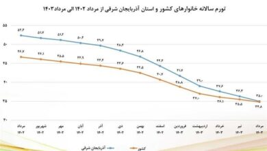 نزول شاخص‌های تورمی آذربایجان شرقی در مردادماه