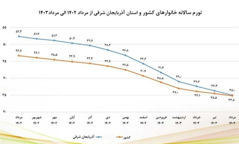 نزول شاخص‌های تورمی آذربایجان شرقی در مردادماه