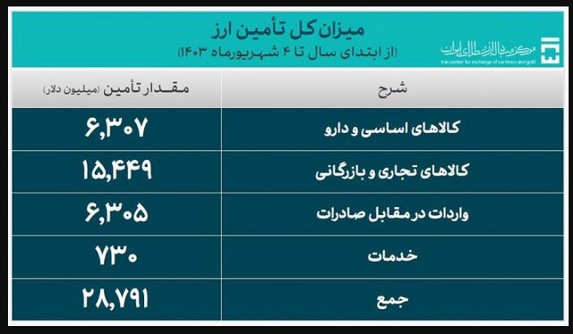 کالاهای اساسی و دارو امسال چقدر ارز گرفتند؟