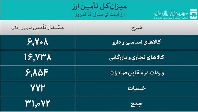 تامین بیش از ۳۱ میلیارد دلار ارز برای واردات